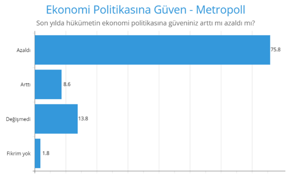 Ekonomi politikasına güven Metropoll