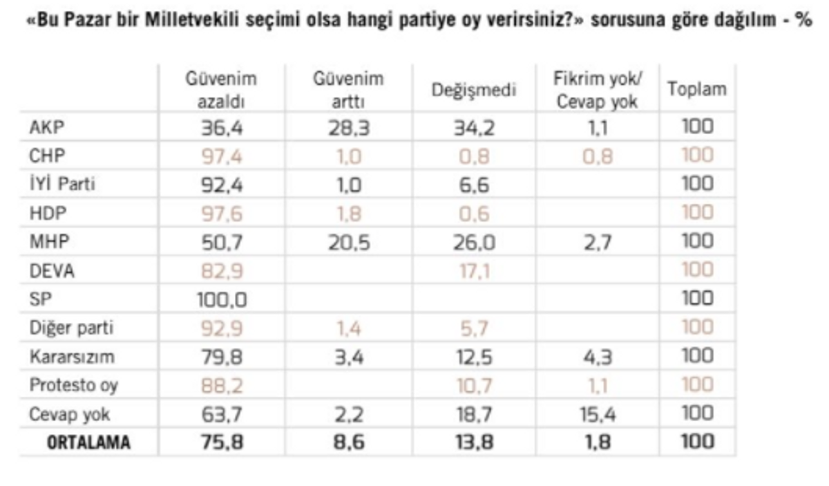 Partilere göre dağılım tablosu