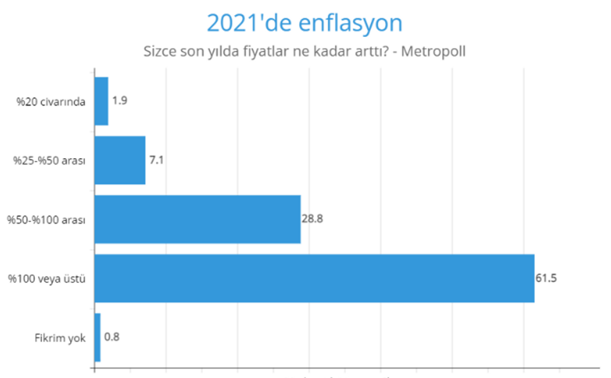 2021 hissedilen enflasyon tablosu