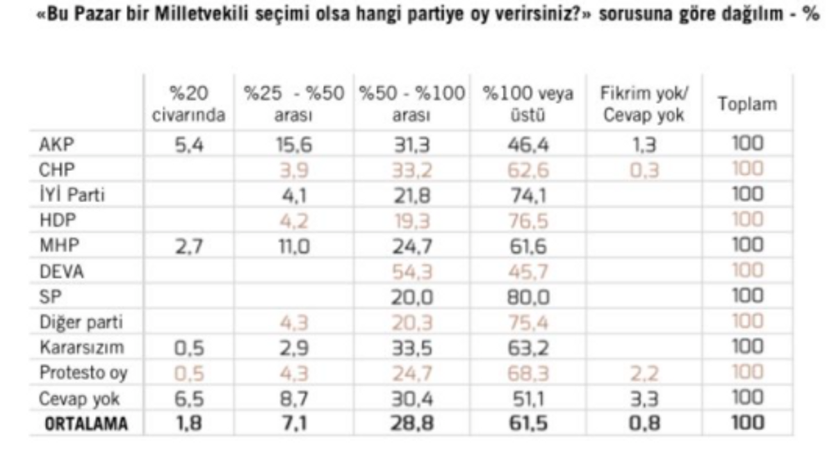 Partilere göre dağılım tablosu
