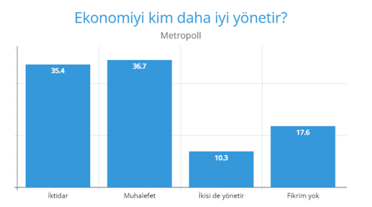 ekonomi yönetimi metropoll