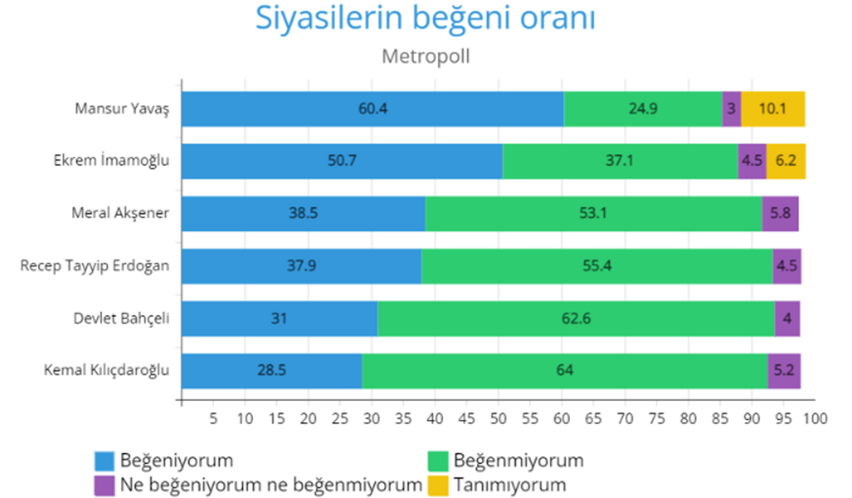 beğeni oranları metropoll