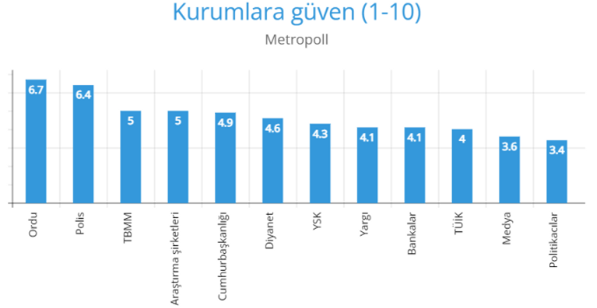 kurumlara güven metropoll