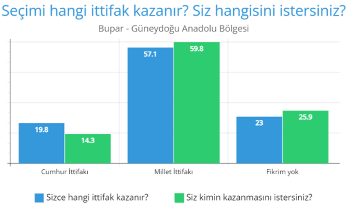 Güneydoğu anketi bupar