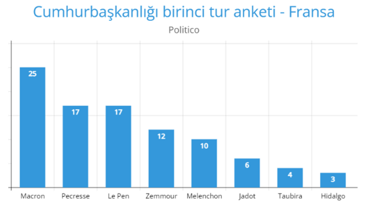 Politico anketi