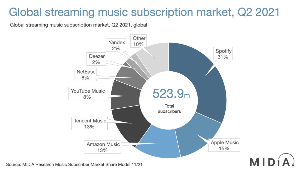 Müzik servisleri pazar payı