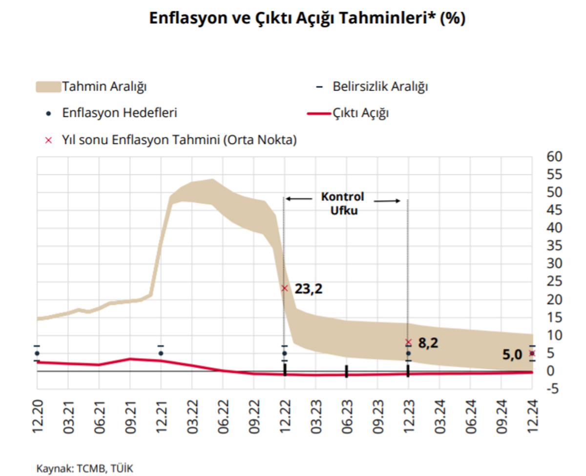 TCMB enflasyon tahmininin grafiği 