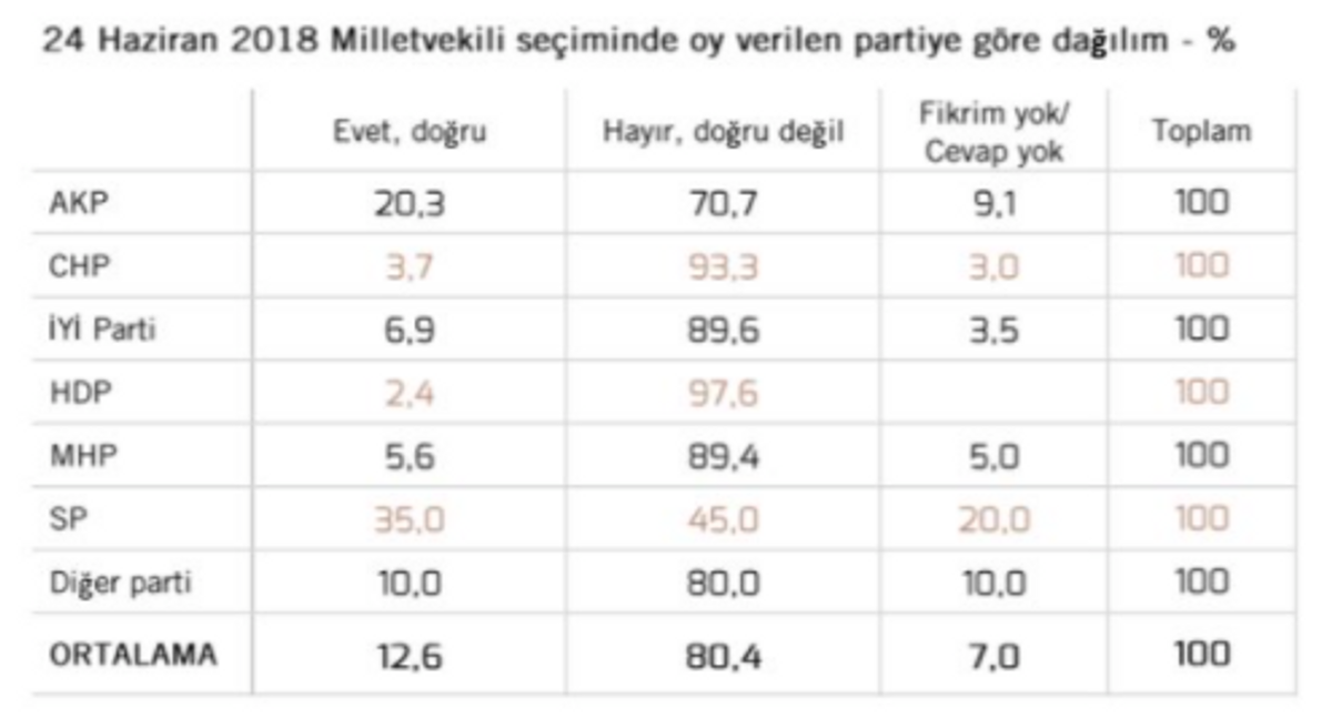 Parti tabanlarına göre dağılım