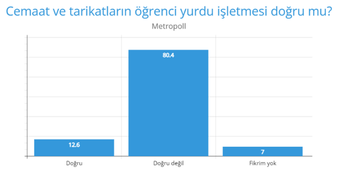 Metropoll tarikat yurtları doğru mu?