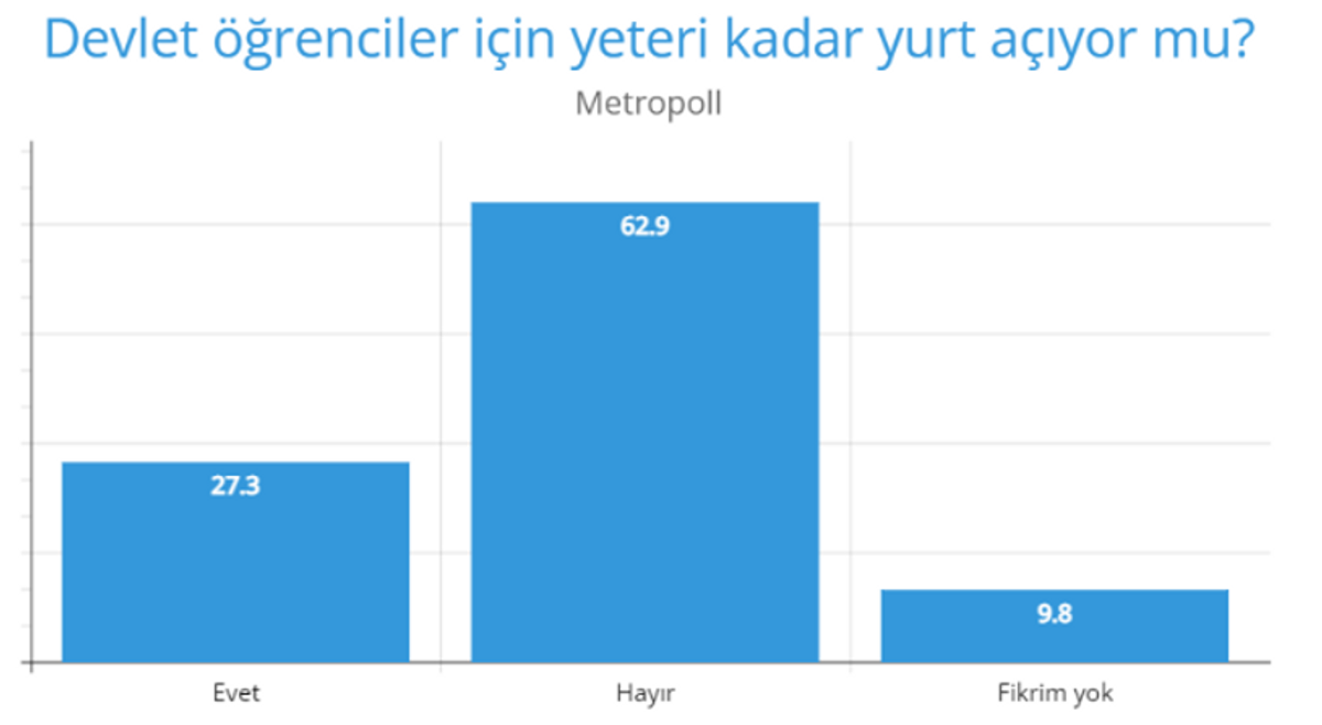 Devlet yurtları Metropoll