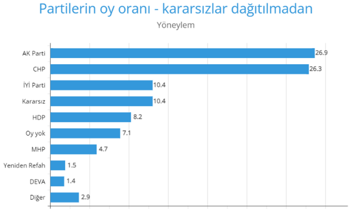 partilerin oy oranı yöneylem