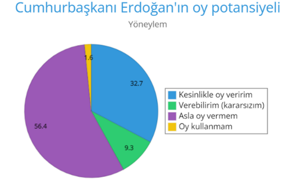 Erdoğan'ın oy potansiyeli Yöneylem
