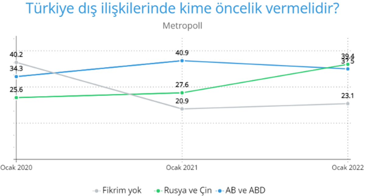 Dış ilişkilerde öncelik metropoll