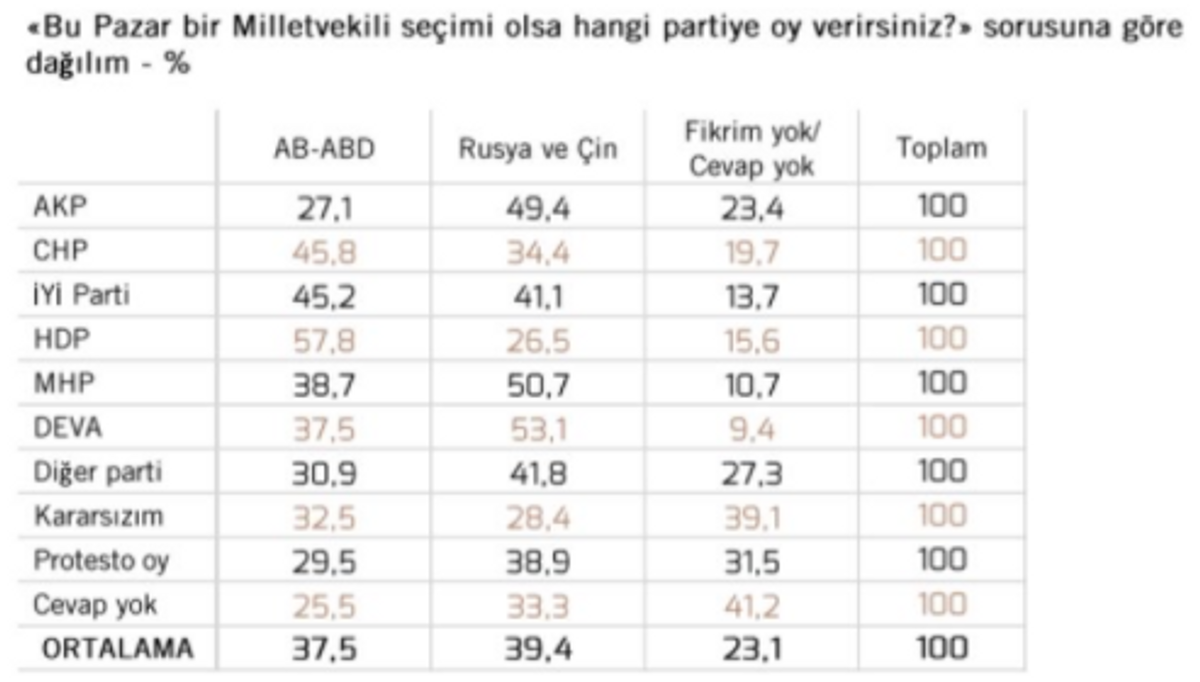 partilere göre dağılım tablosu