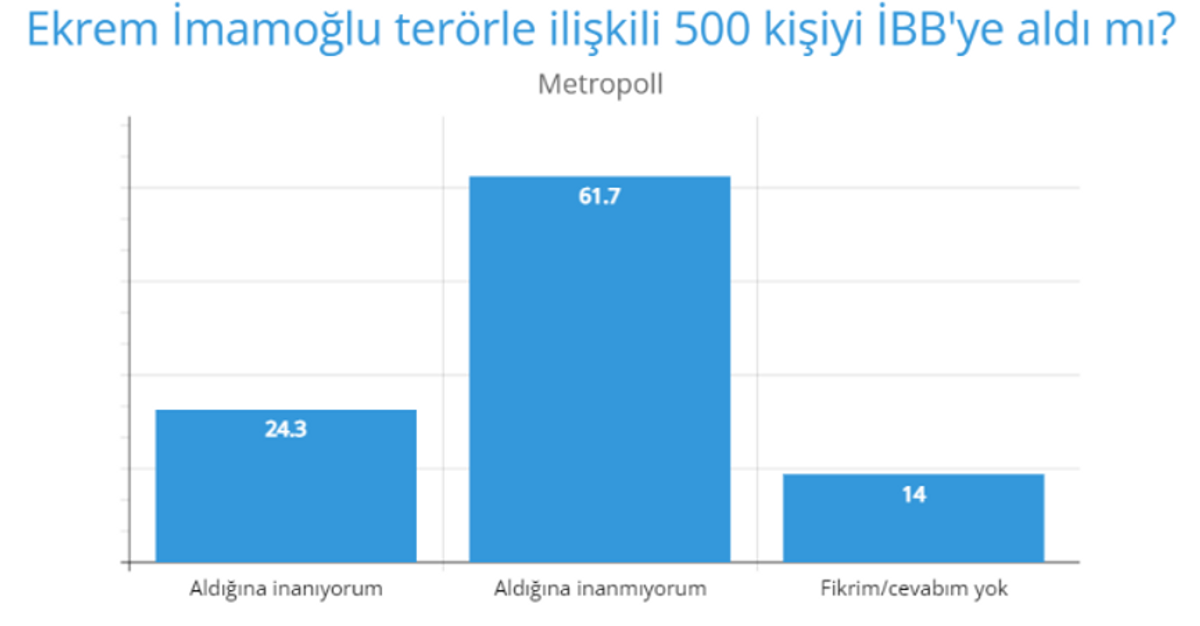 İmamoğlu hakkındaki iddialara inanıyor musunuz grafik