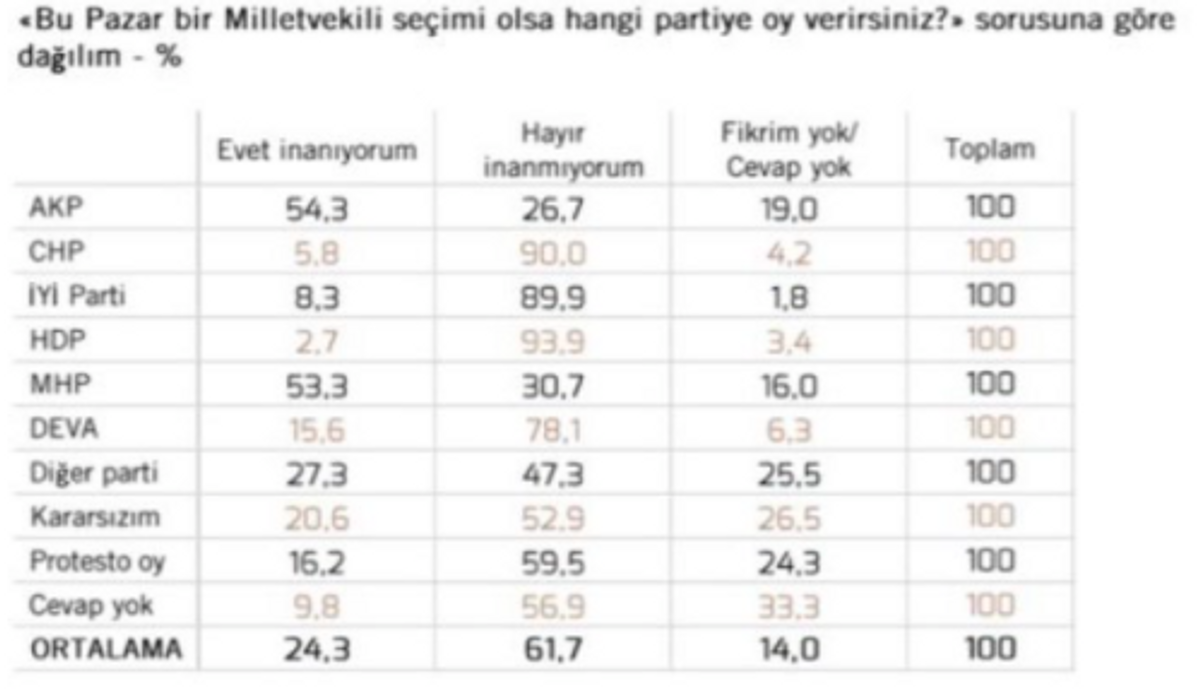 partilere göre dağılım tablosu