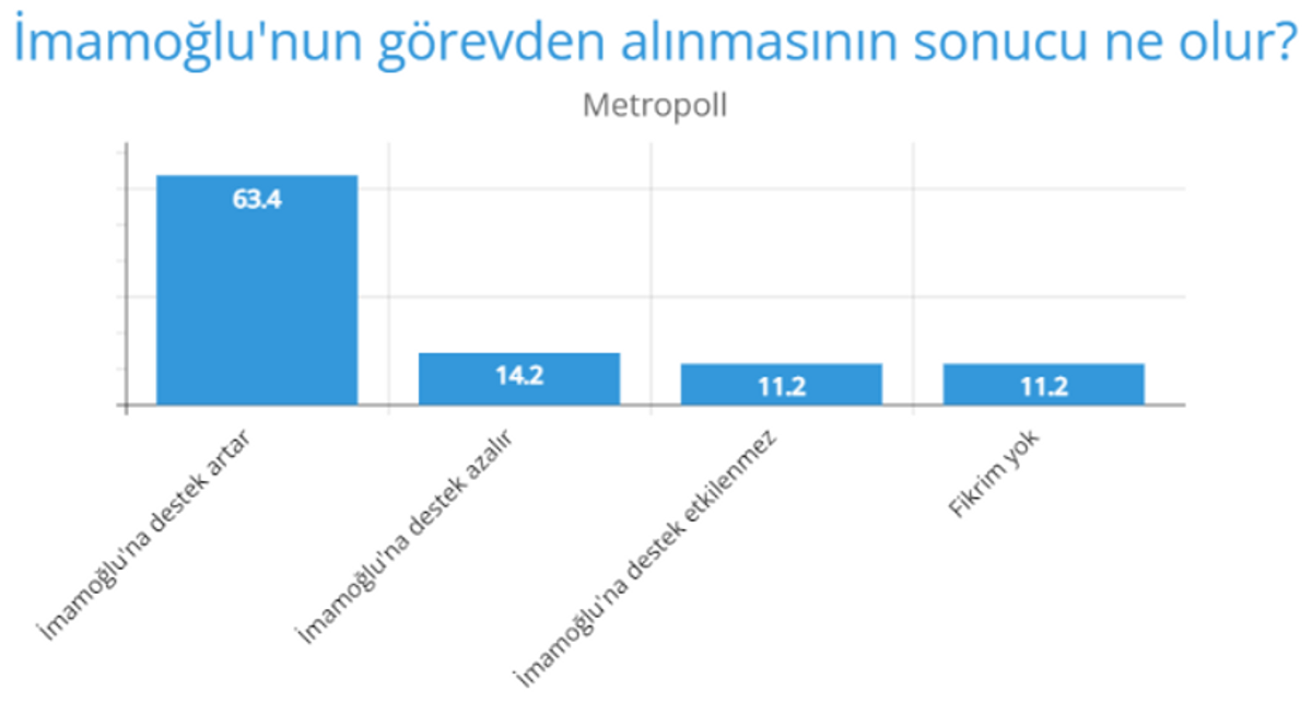 İmamoğlu'nun görevden alınmasının sonuçları ne olur?