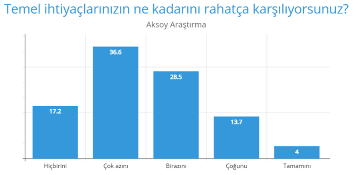 Temel ihtiyaçlar Aksoy