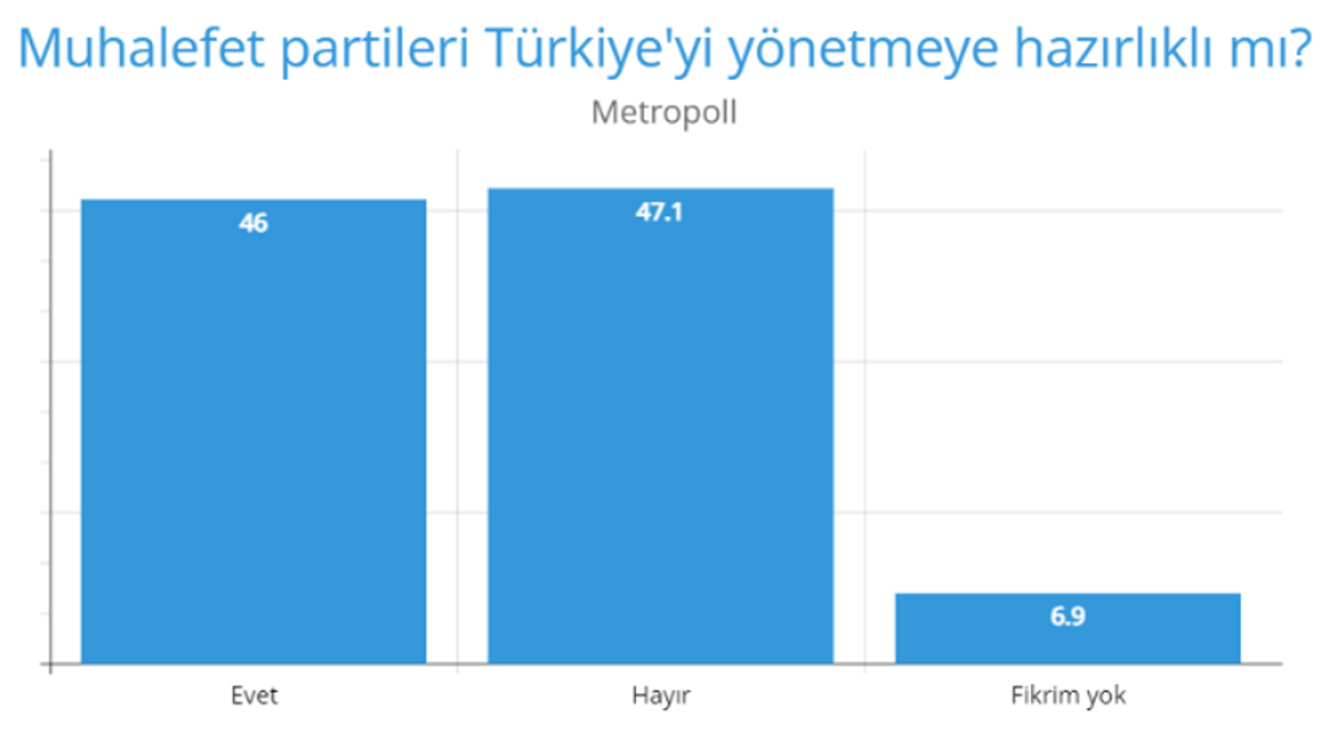 Muhalefet yönetmeye hazır mı metropoll