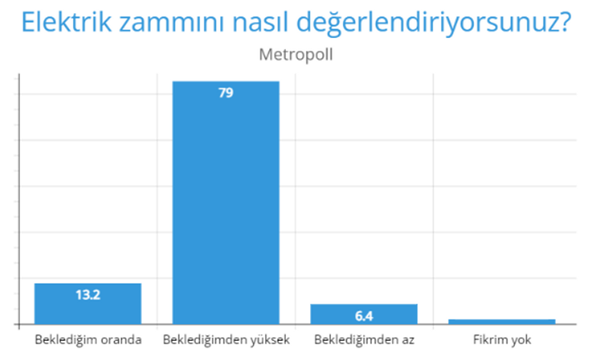 Metropoll elektrik zammı