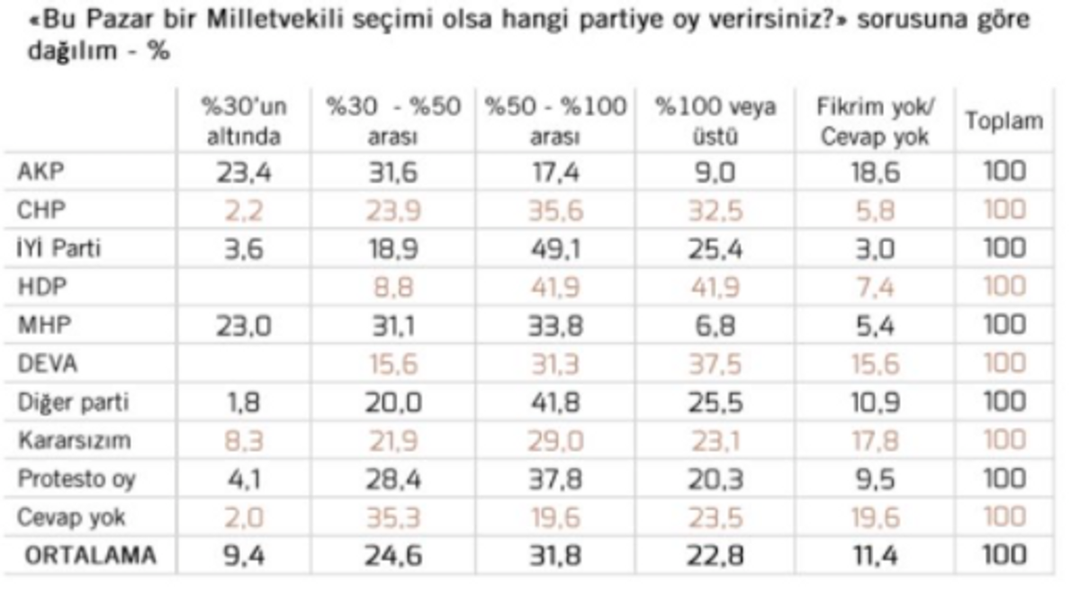 Metropoll partilere göre enflasyon beklentisi