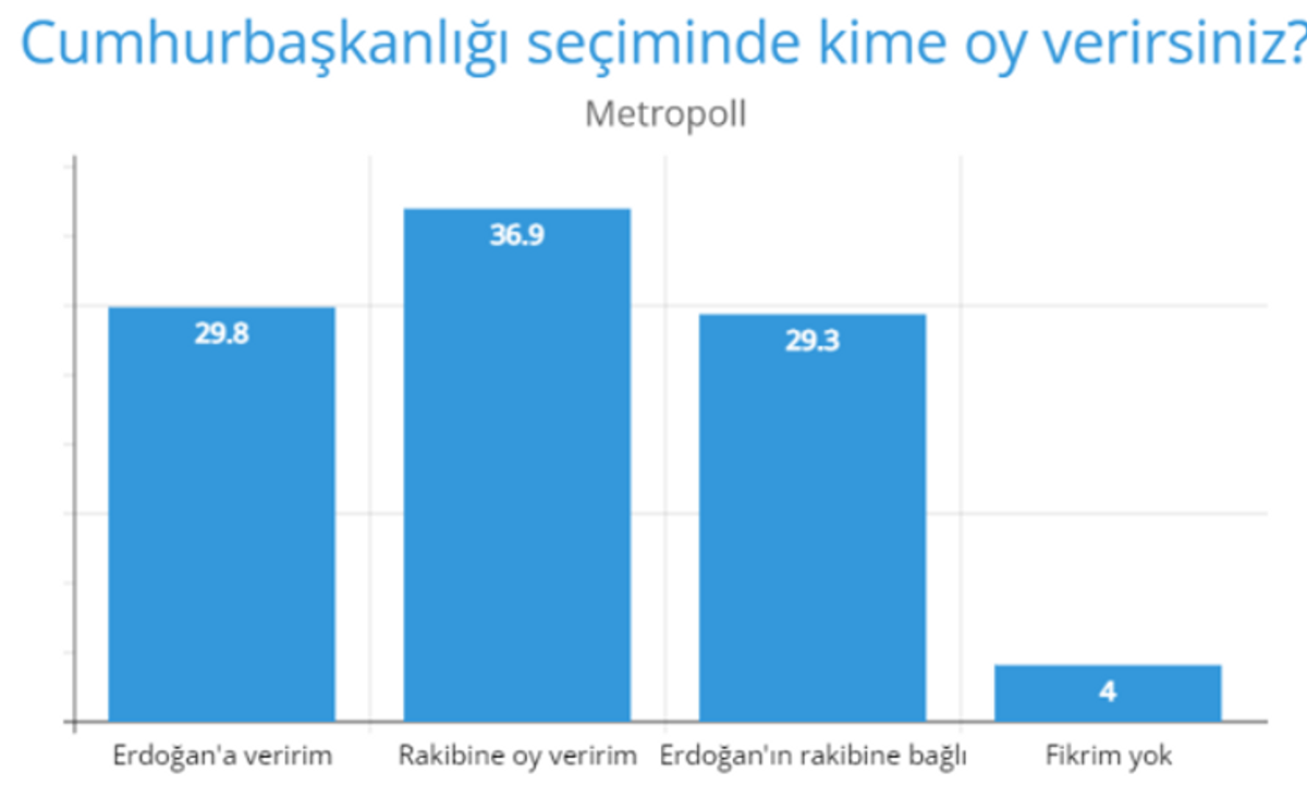 Metropoll Erdoğan mı rakibi mi