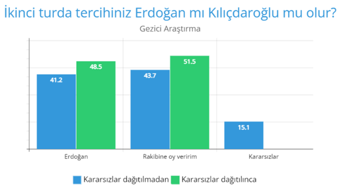 Erdoğan mı Kılıçdaroğlu mu gezici