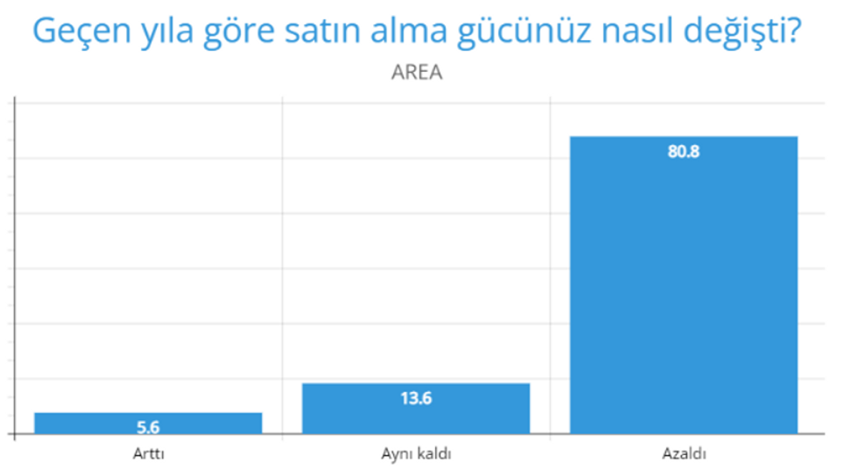 AREA satın alma gücü