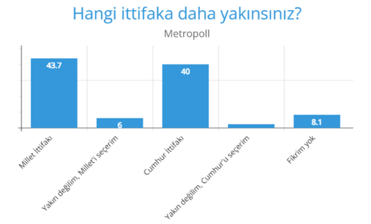Metropoll hangi ittifaka yakınsınız