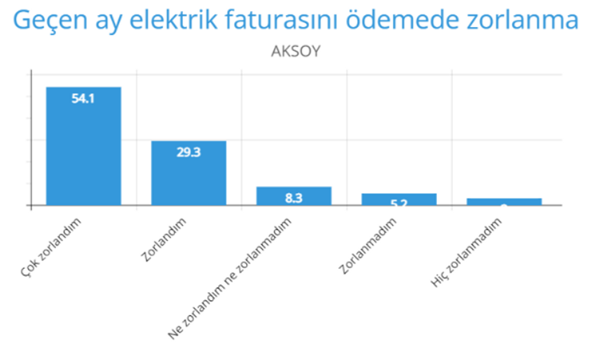 Aksoy elektrik faturası zorlanma