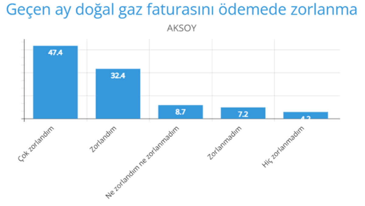 Aksoy doğal gaz zorlanma