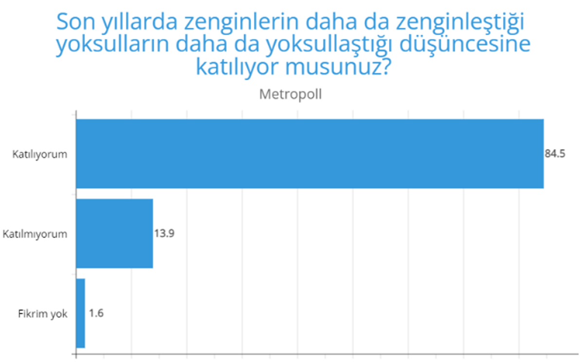 Metropoll zenginler zenginleşiyor grafiği