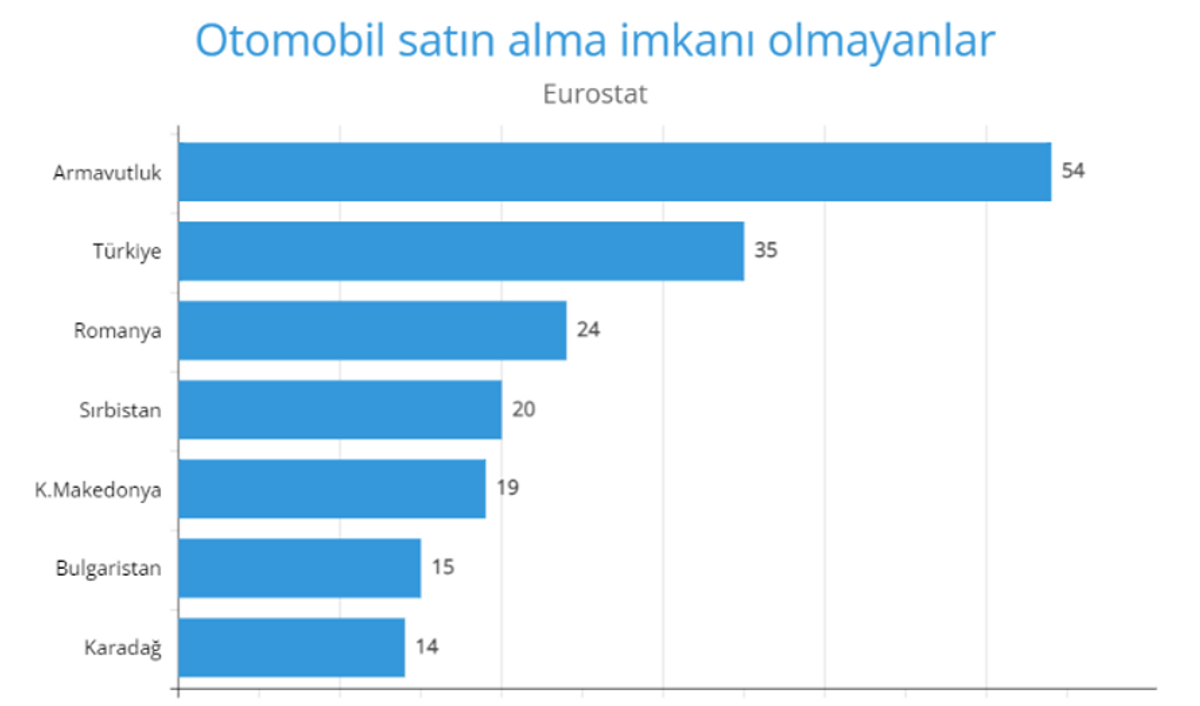 Otomobil alma imkanı olmayanlar