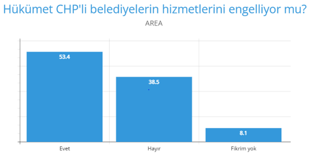 AREA CHP'li belediyelere hükümet engel oluyor mu