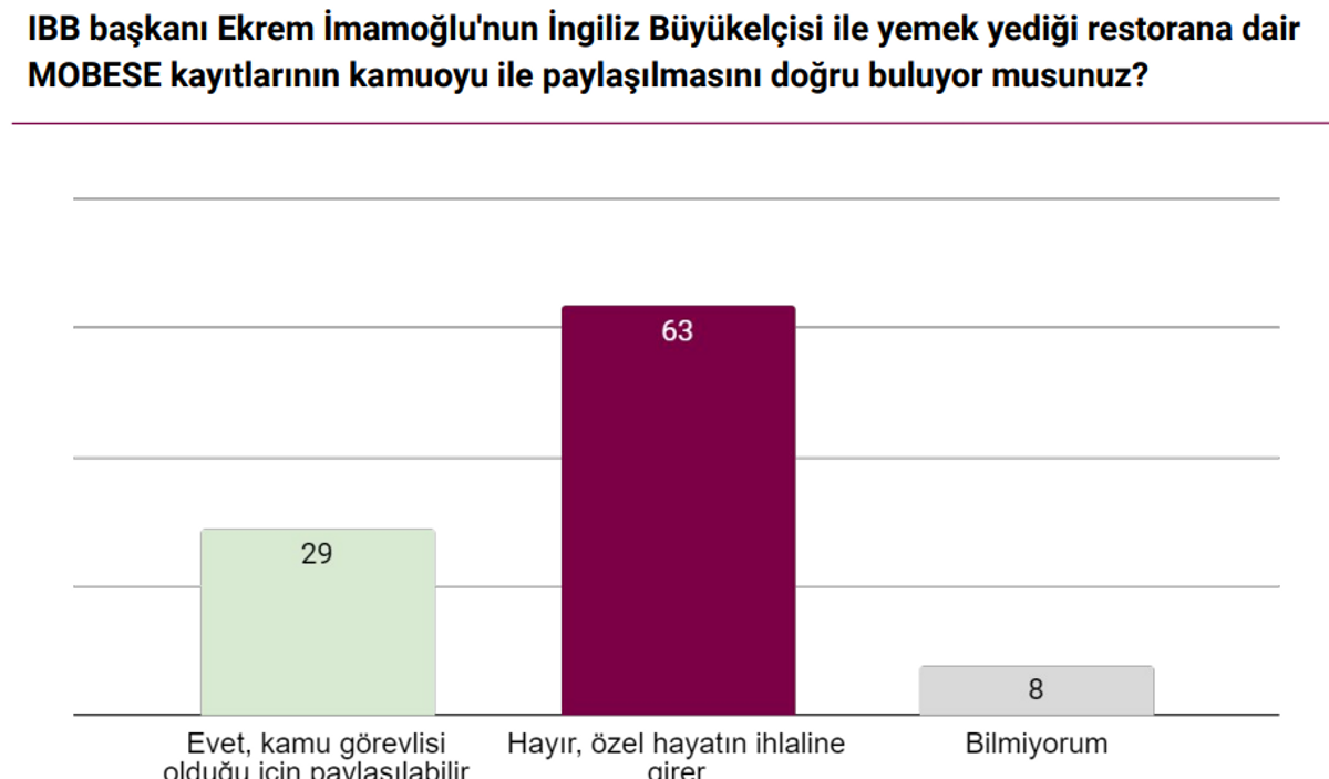 Türkiye Raporu İmamoğlu MOBESE anketi