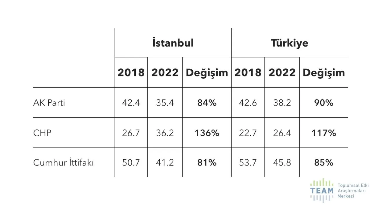 TEAM İstanbul'da AK Parti ve CHP'nin değişimi