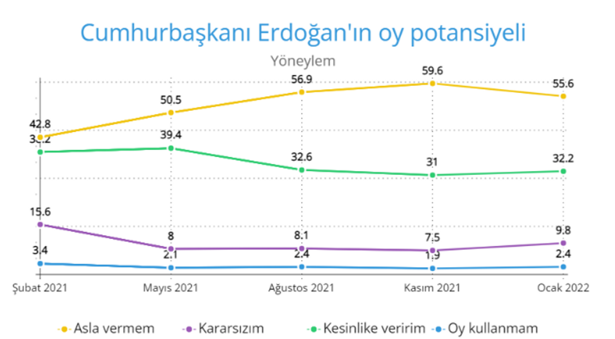 Erdoğan'ın oy potansiyeli zamana göre