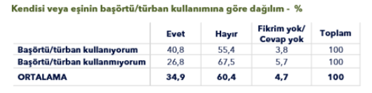 başörütsüne göre dağılım