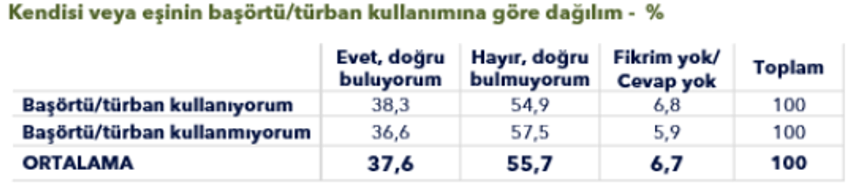 başörütsüne göre dağılım