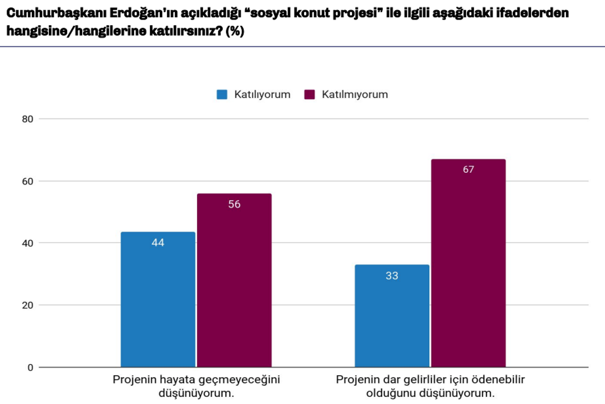 sosyal konut anketi