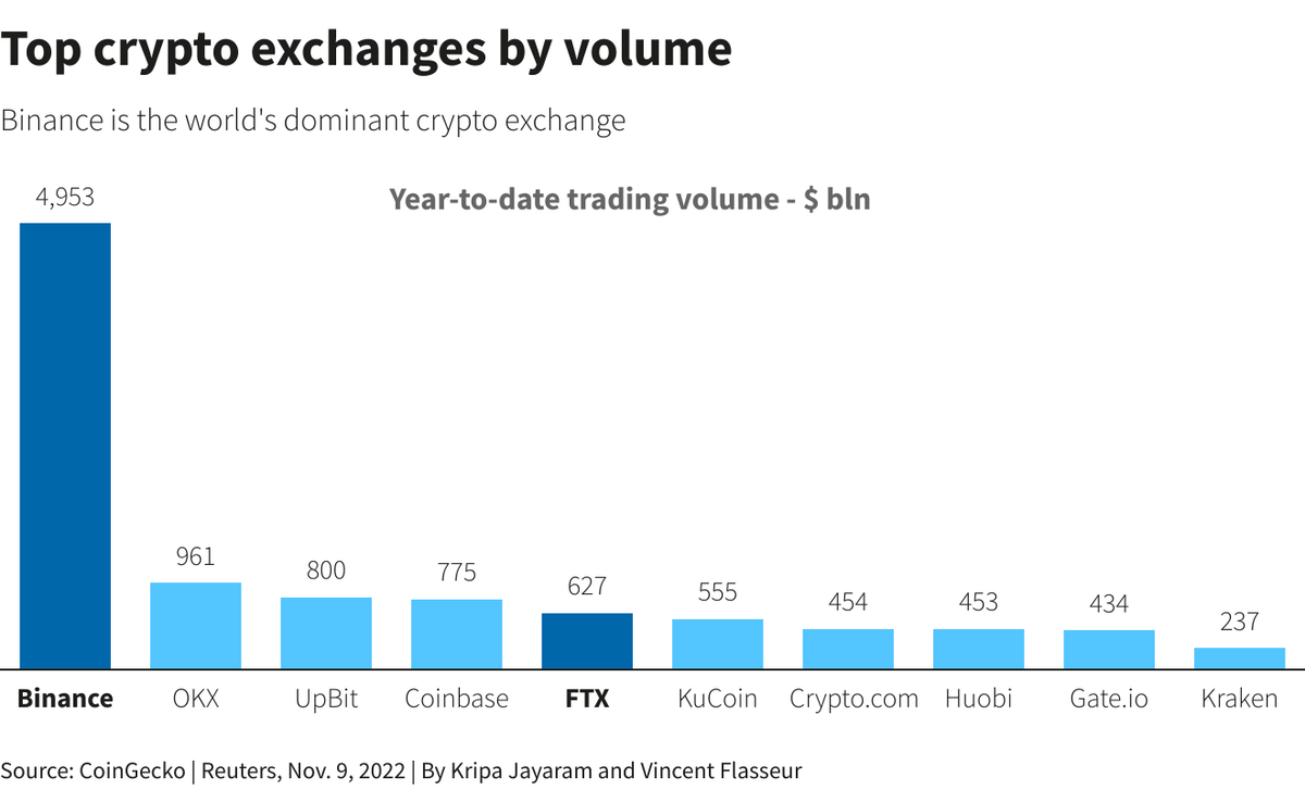 Top crypto exchanges by volume