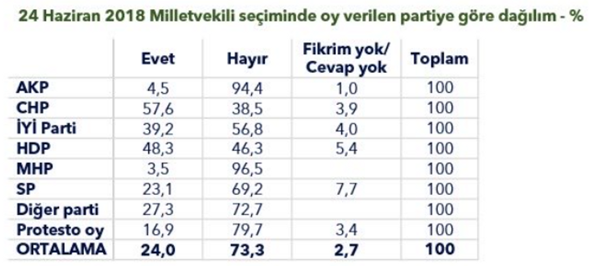 partilere göre dağılım tablosu