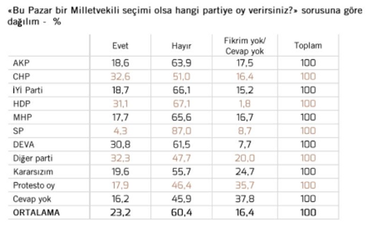partilere göre dağılım tablosu