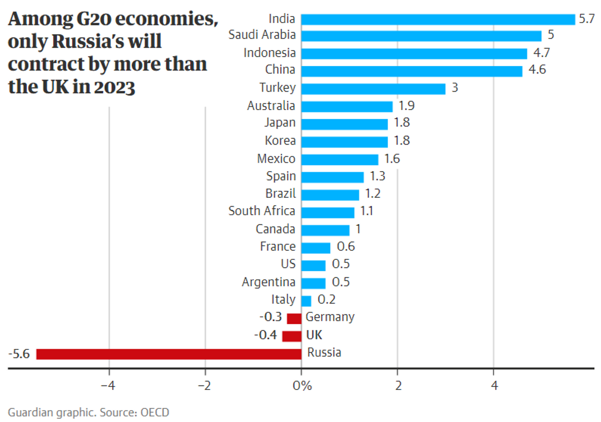 G20 growth forecast