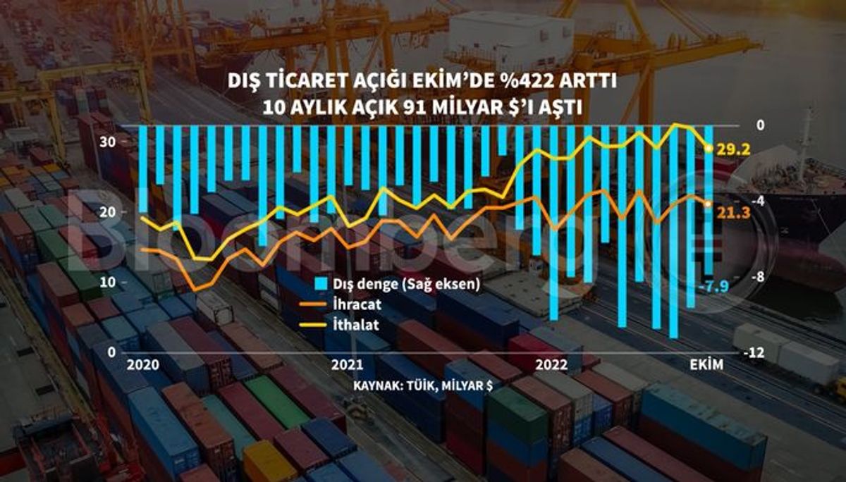 dış ticaret açığı