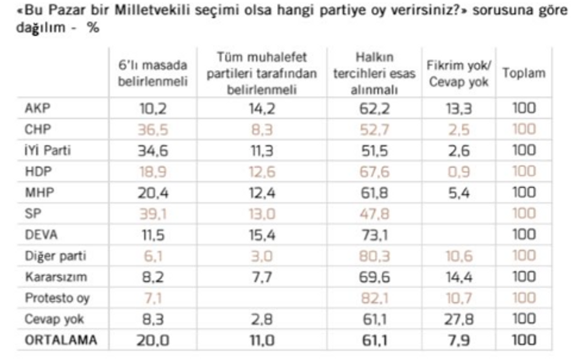 parti seçmenlerine göre dağılım