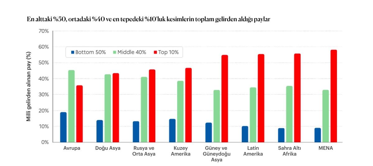 gelir dağılımları