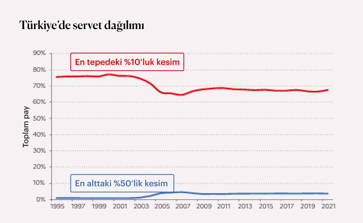 Türkiye servet dağılımı