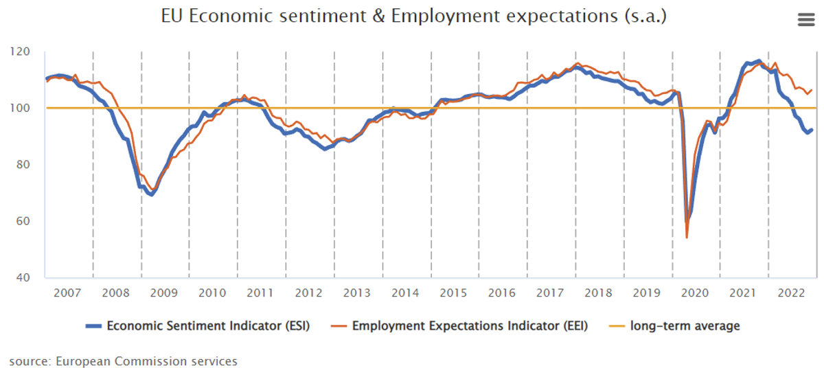 Eurozone economic sentiment