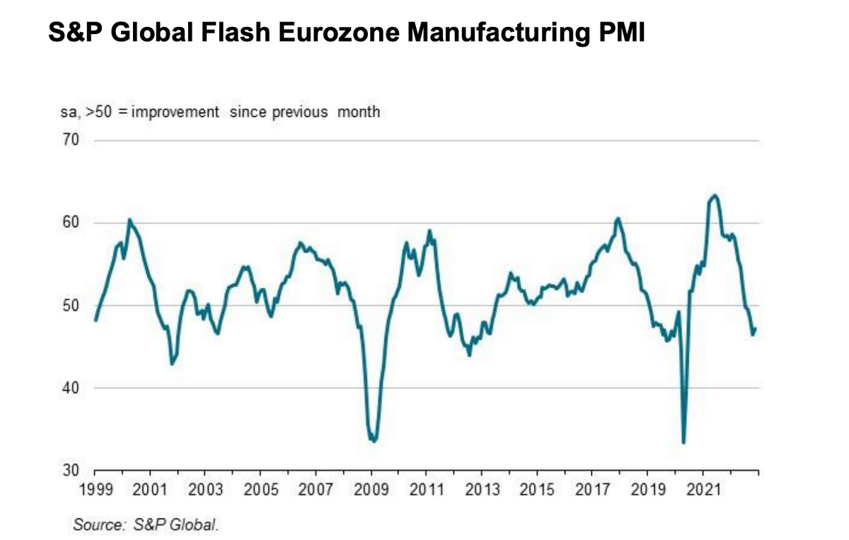 Avro Bölgesi’nde imalat PMI